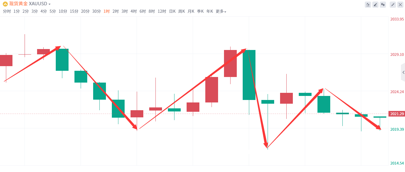 金域亞洲：1月23日现货黄金策略回顾(图2)