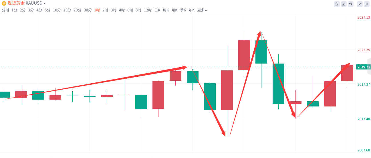 金域亞洲：1月26日现货黄金策略回顾(图2)