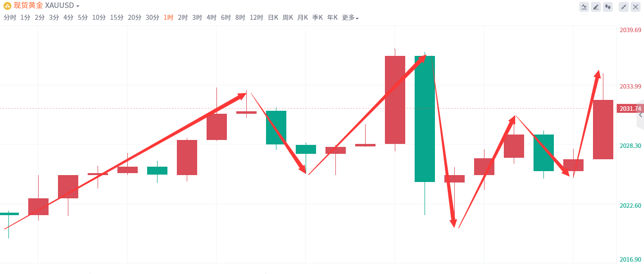 金域亞洲：1月30日现货黄金策略回顾(图2)