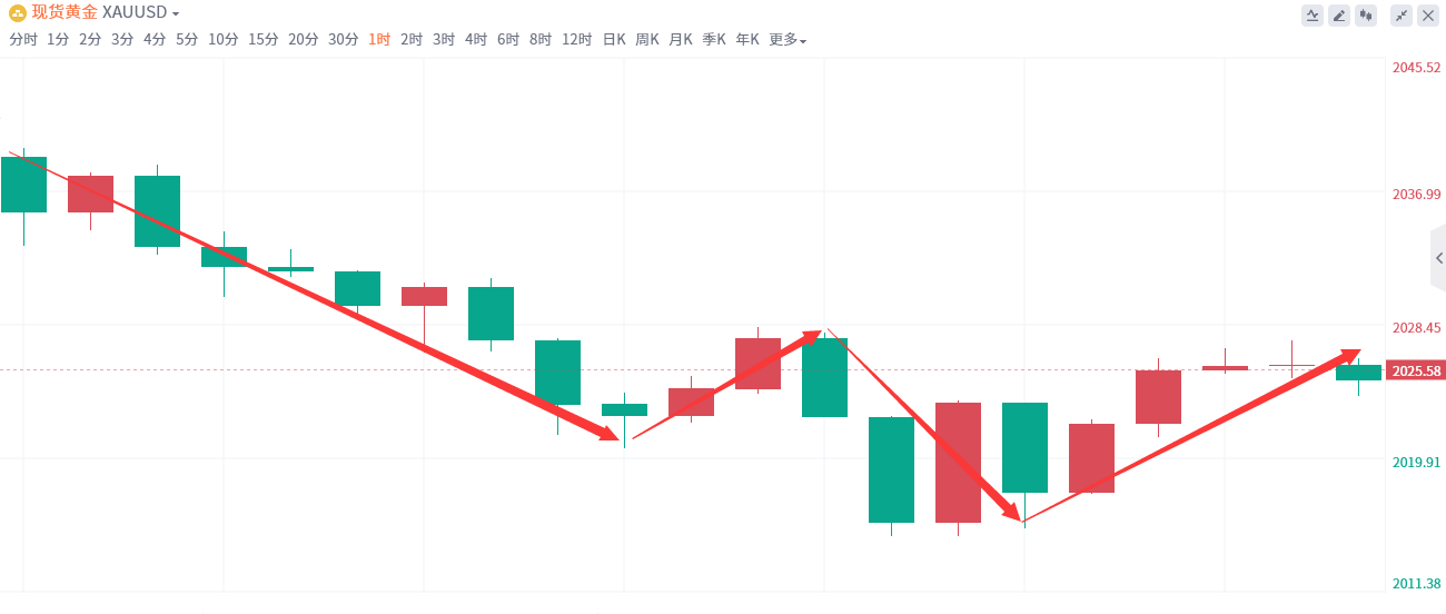 金域亞洲：2月6日现货黄金策略回顾(图2)
