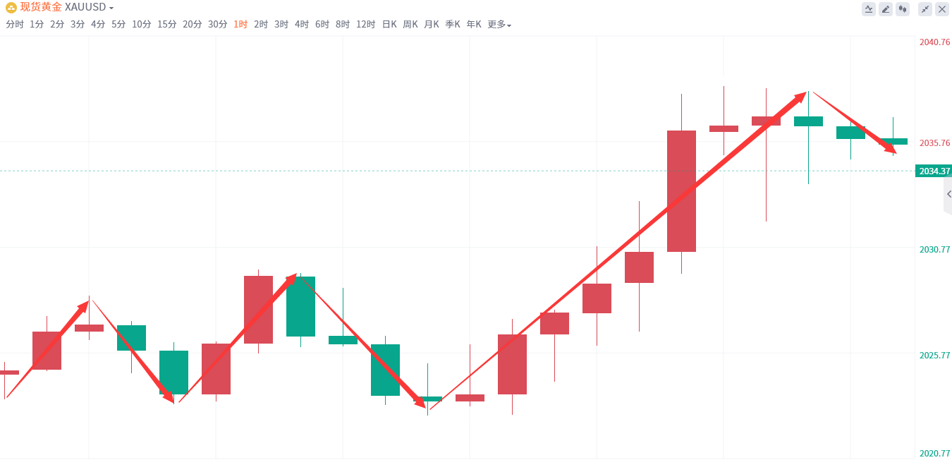 金域亞洲：2月7日现货黄金策略回顾(图2)