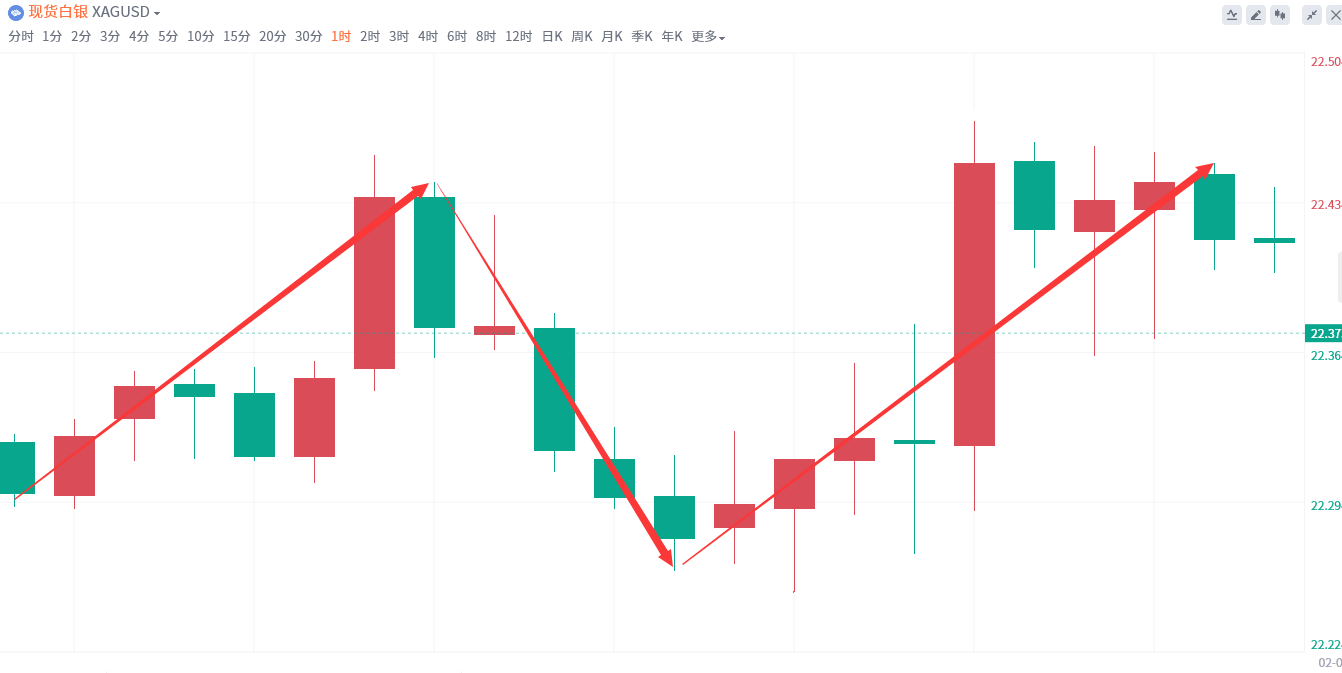 金域亞洲：2月7日现货黄金策略回顾(图3)
