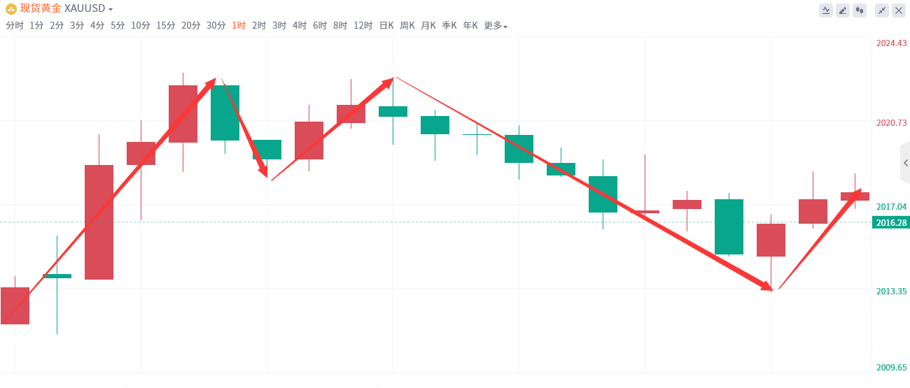 金域亞洲：2月20日现货黄金策略回顾(图2)