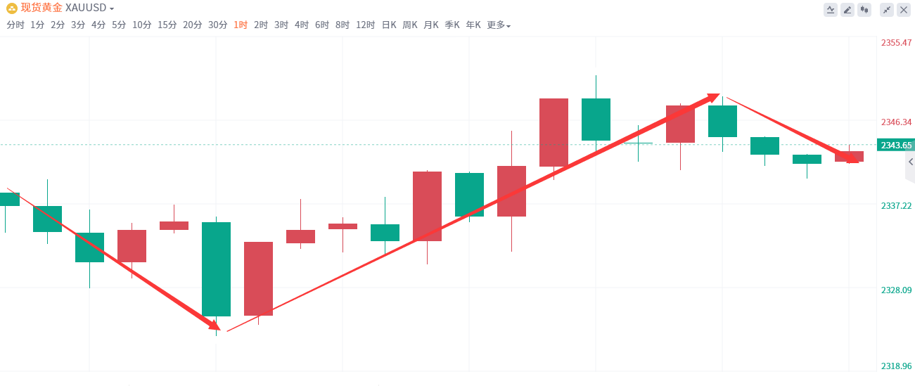 金域亞洲：5月31日现货黄金策略回顾(图2)