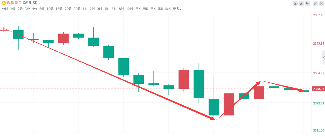 金域亞洲：6月5日现货黄金策略回顾(图2)