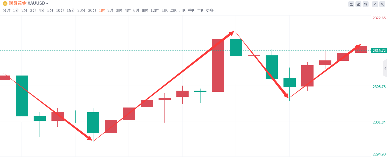 金域亞洲：6月12日现货黄金策略回顾(图2)