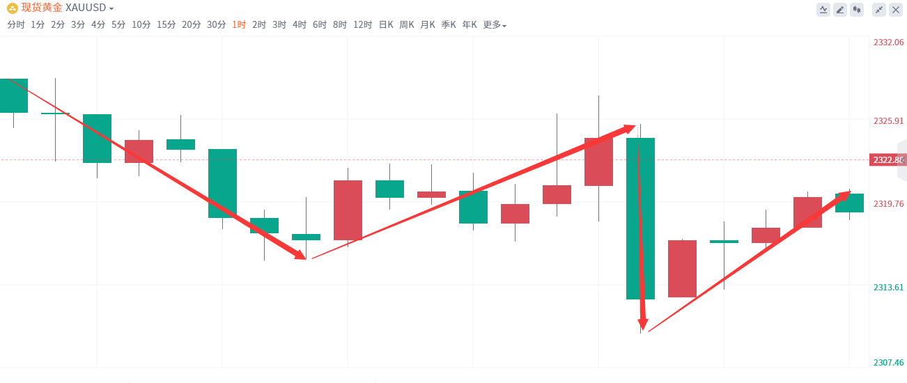 金域亞洲：6月18日现货黄金策略回顾(图2)