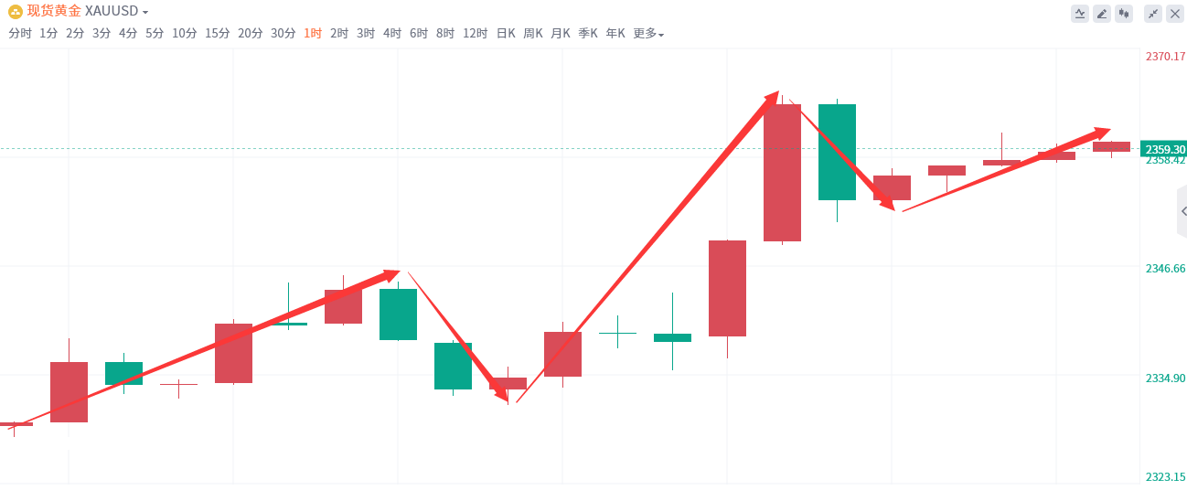 金域亞洲：6月21日现货黄金策略回顾(图2)