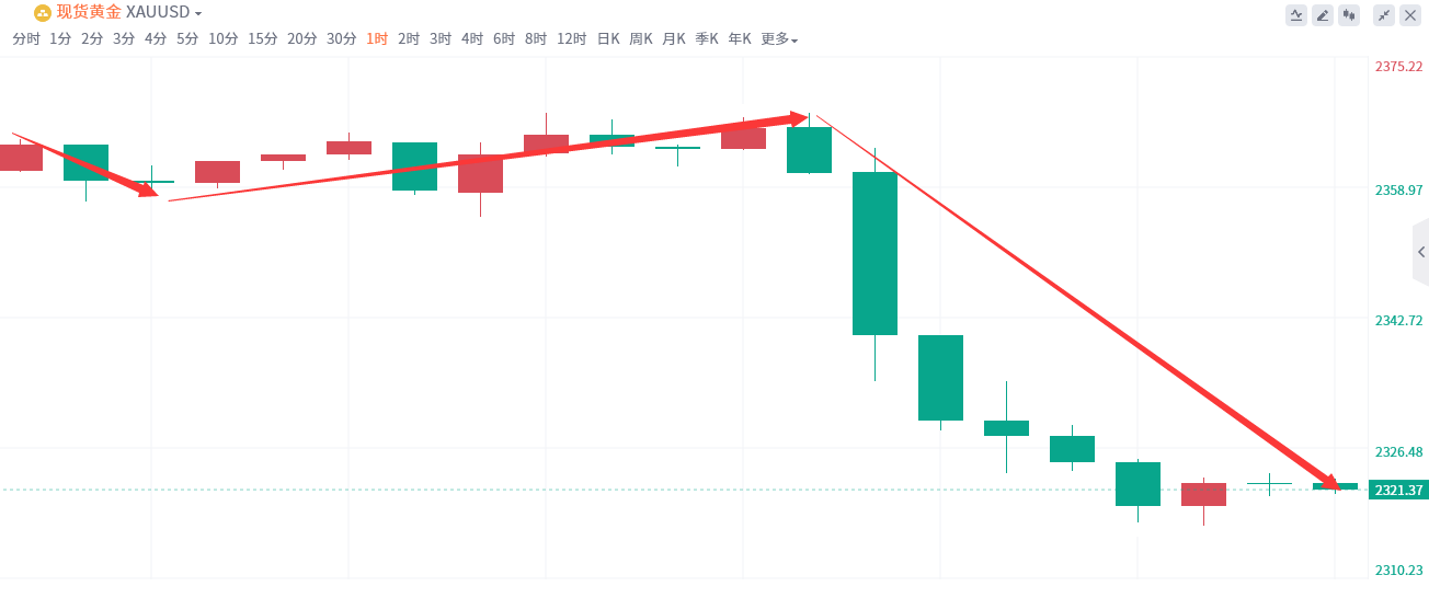 金域亞洲：6月24日现货黄金策略回顾(图2)