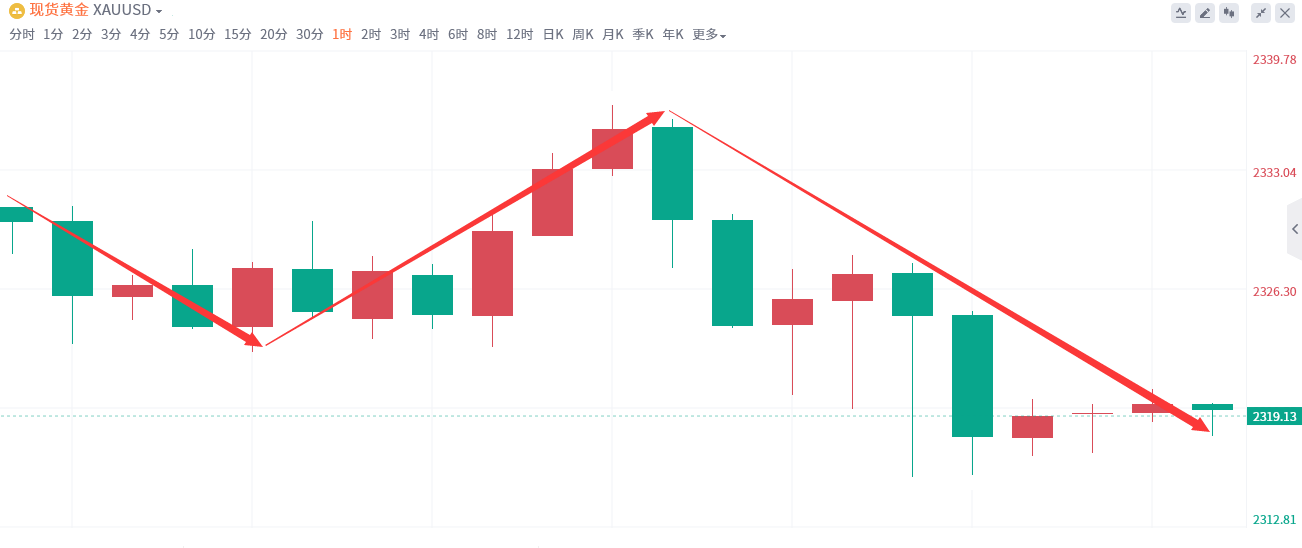 金域亞洲：6月26日现货黄金策略回顾 (图2)