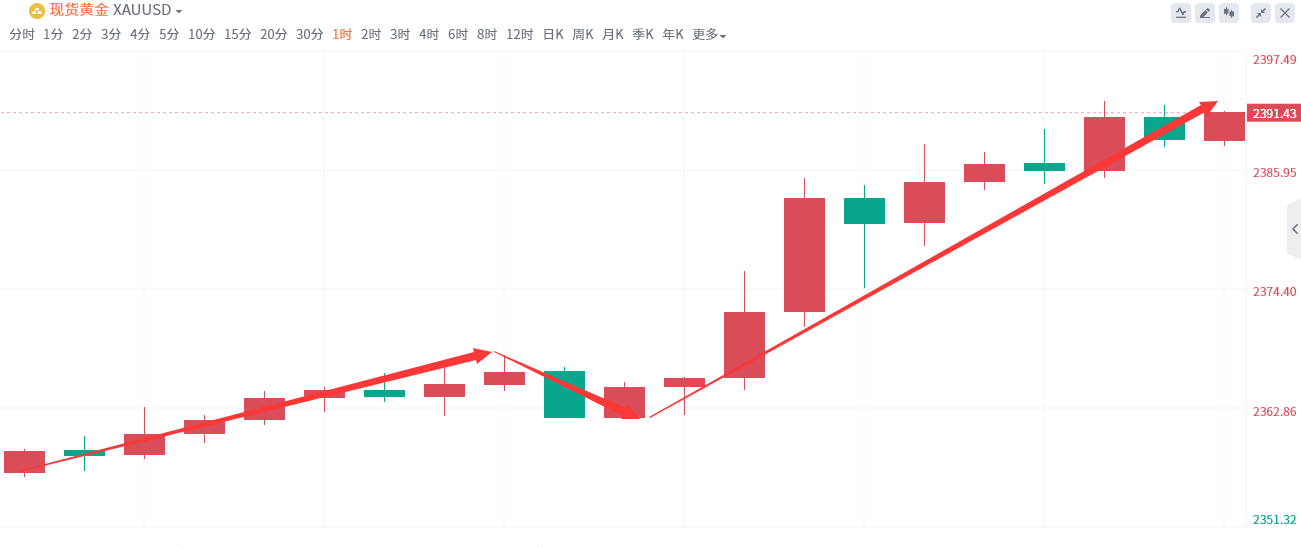 金域亞洲：7月8日现货黄金策略回顾(图2)