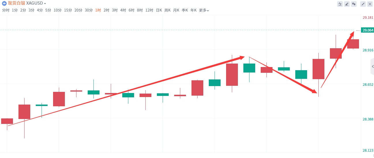 金域亞洲：8月1日现货黄金策略回顾：(图3)