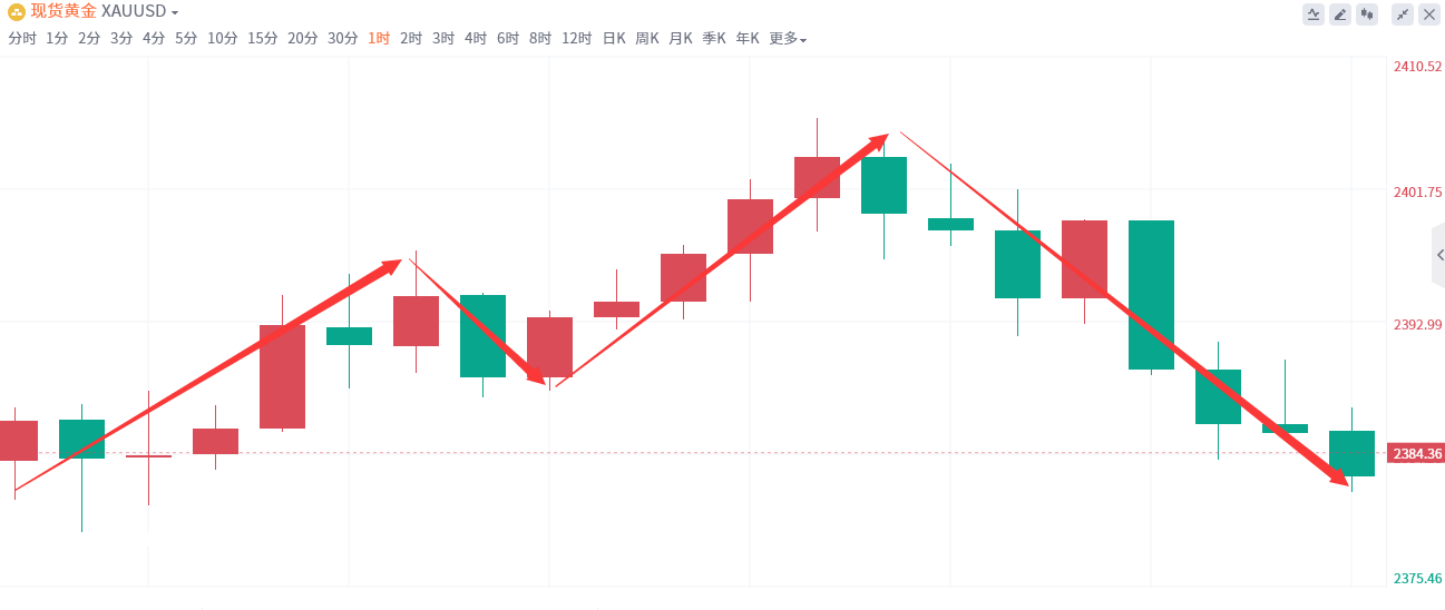 金域亞洲：8月8日现货黄金策略回顾：(图2)