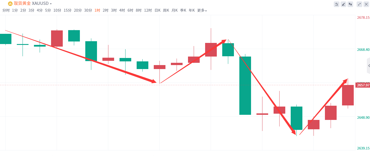 金域亞洲：9月30日现货黄金策略回顾(图2)