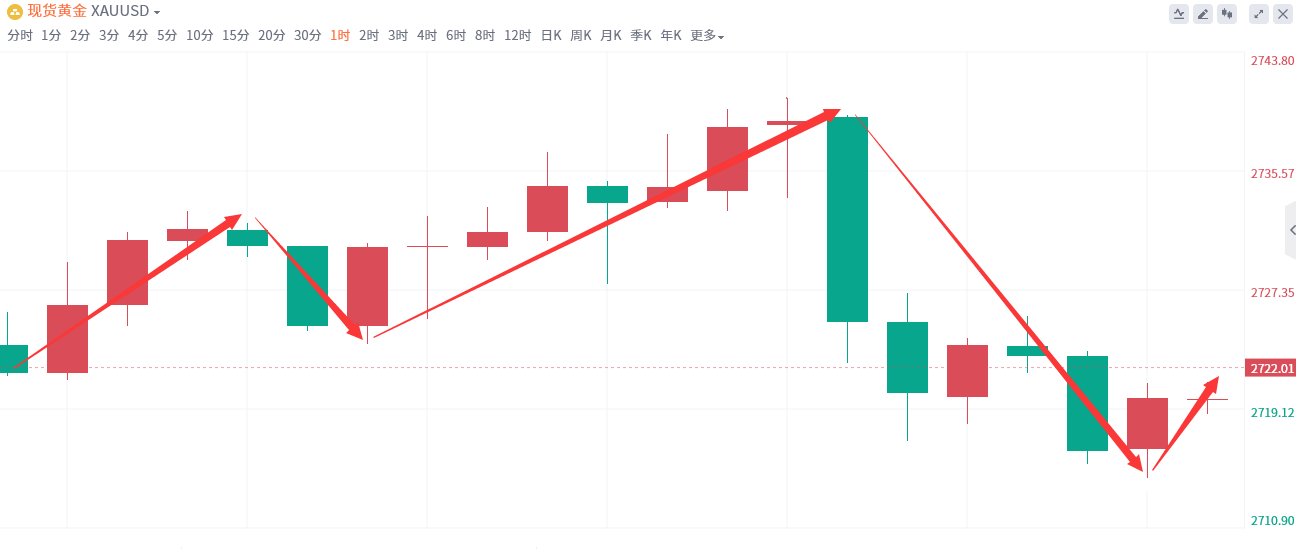 金域亞洲：10月22日现货黄金策略回顾(图2)