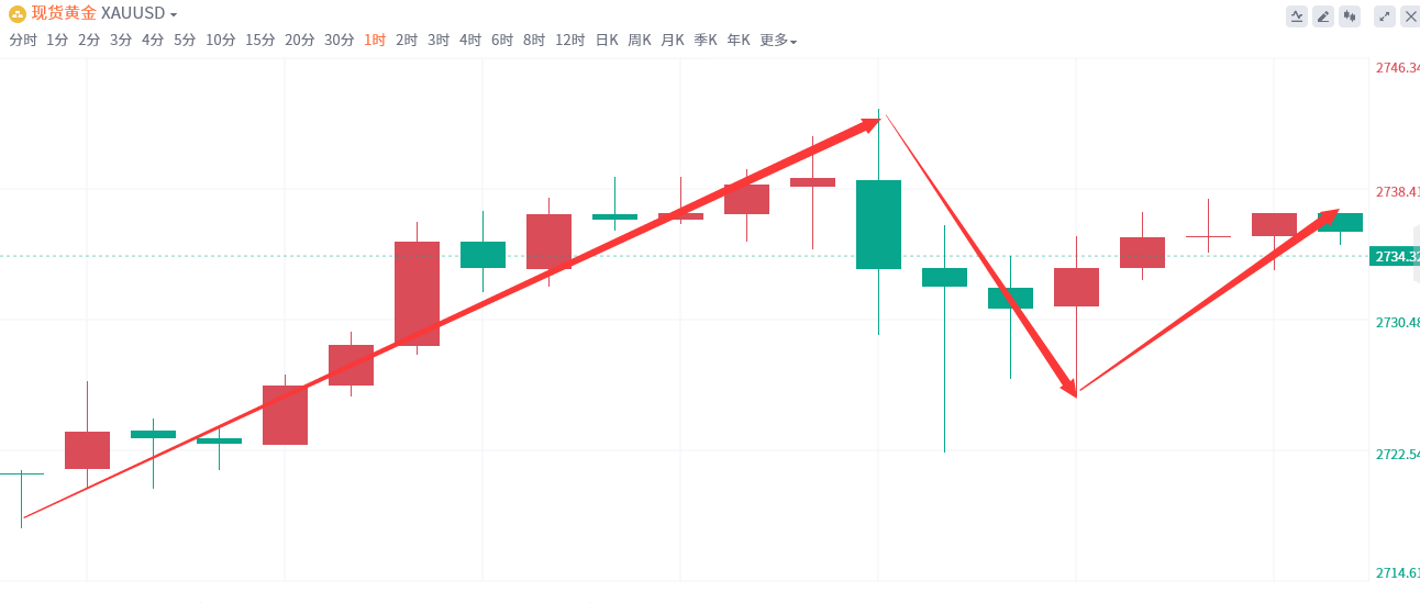 金域亞洲：10月25日现货黄金策略回顾(图2)