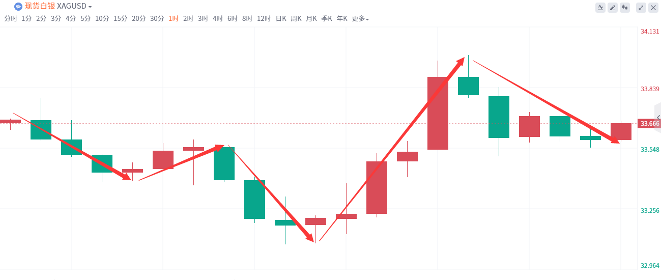 金域亞洲：10月28日现货黄金策略回顾(图3)