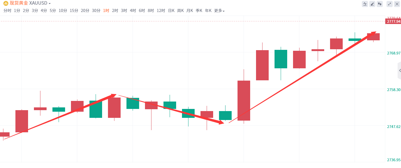 金域亞洲：10月30日现货黄金策略回顾(图2)