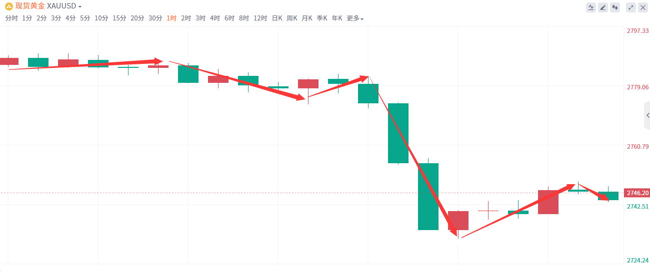 金域亞洲：11月1日现货黄金策略回顾(图2)