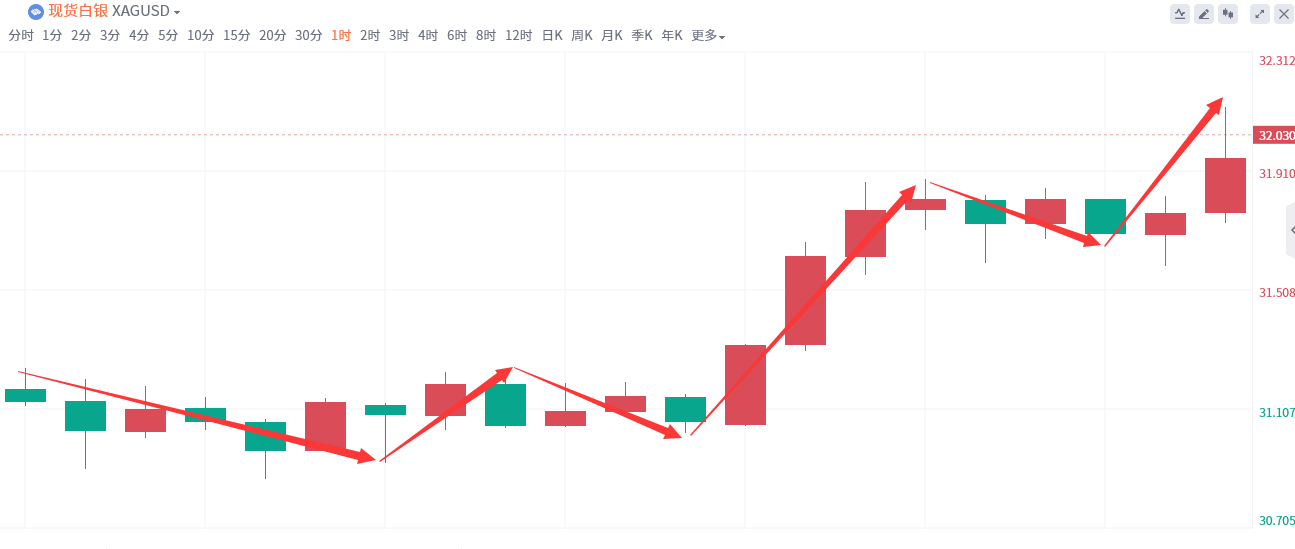 金域亞洲：11月8日现货黄金策略回顾(图3)