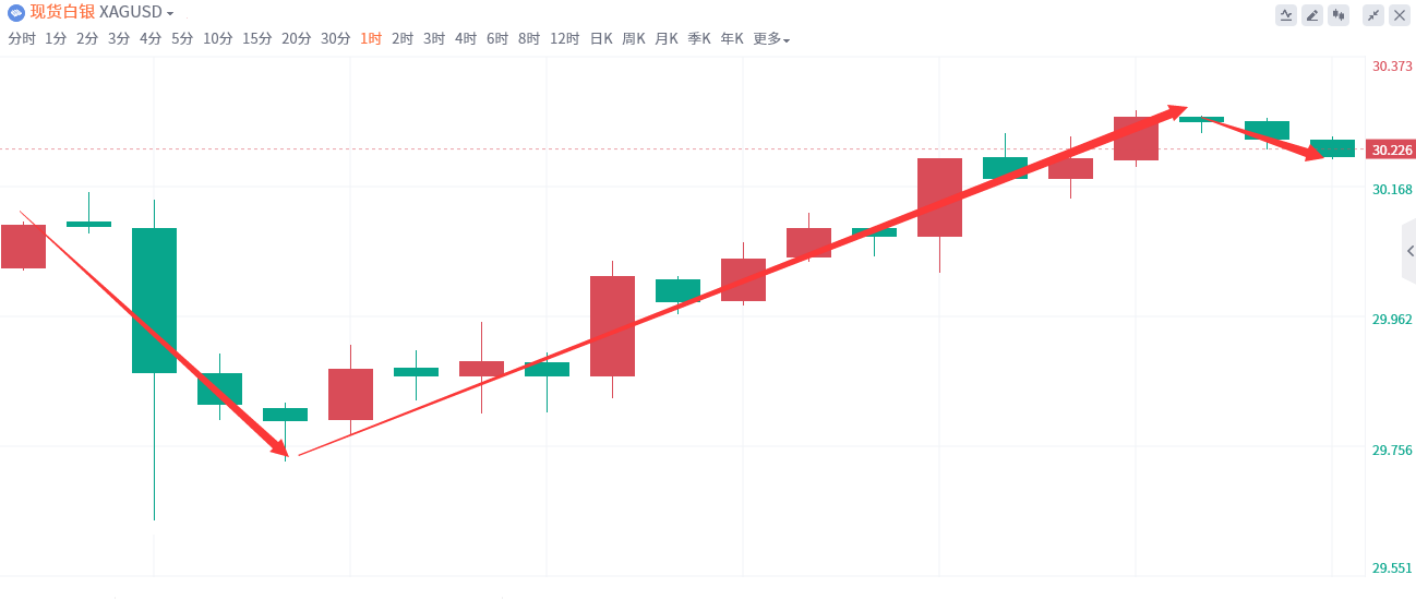 金域亞洲：11月29日现货黄金策略回顾(图3)