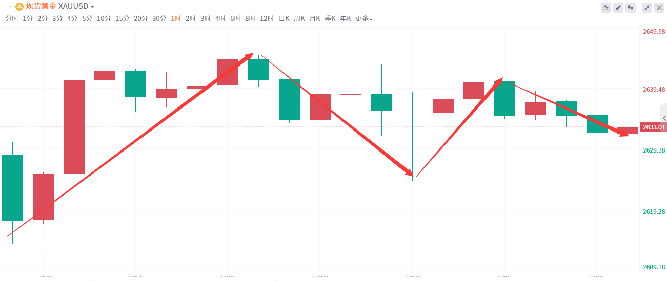 金域亞洲：12月9日现货黄金策略回顾(图2)