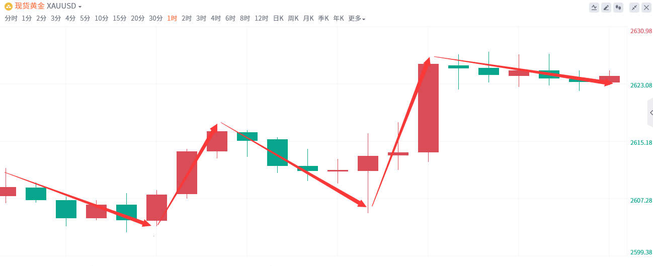 金域亞洲：1月2日现货黄金策略回顾(图2)